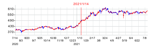 2021年1月14日 16:00前後のの株価チャート